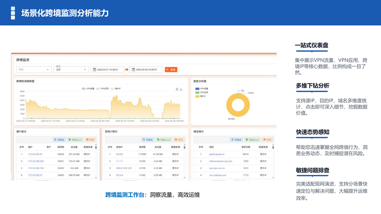 跨境流量检测工作台,展示趋势、源 IP、目标 IP 与域名统计