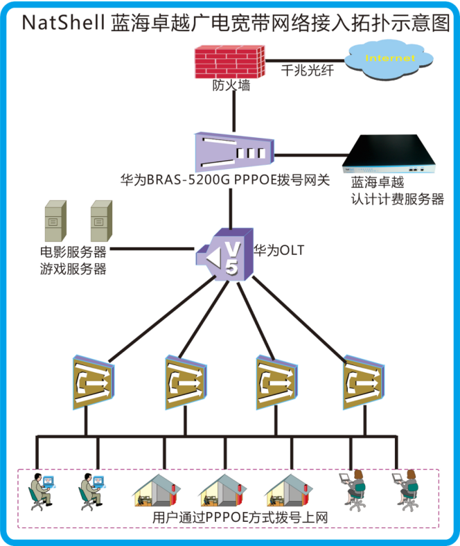 河北宁晋广电宽带运营案例(图1)