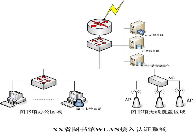 河北省图书馆无线认证案例(图1)