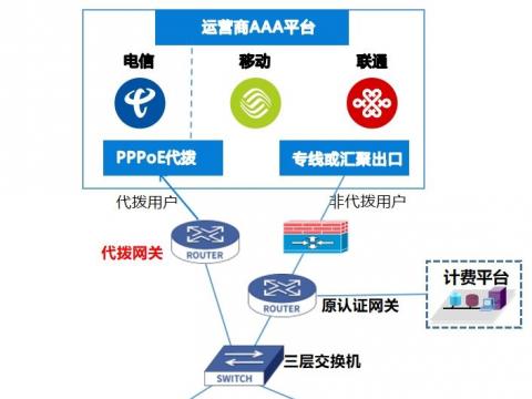 西安建筑科技大学华清学院采用蓝海卓越代拨网关为学生提供代拨上网服务