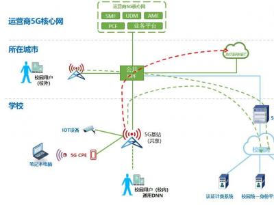 校园5G专网认证：实现高效计费与安全管理