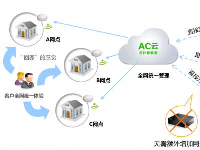 无线云AC——蓝海卓越引领网络新时代